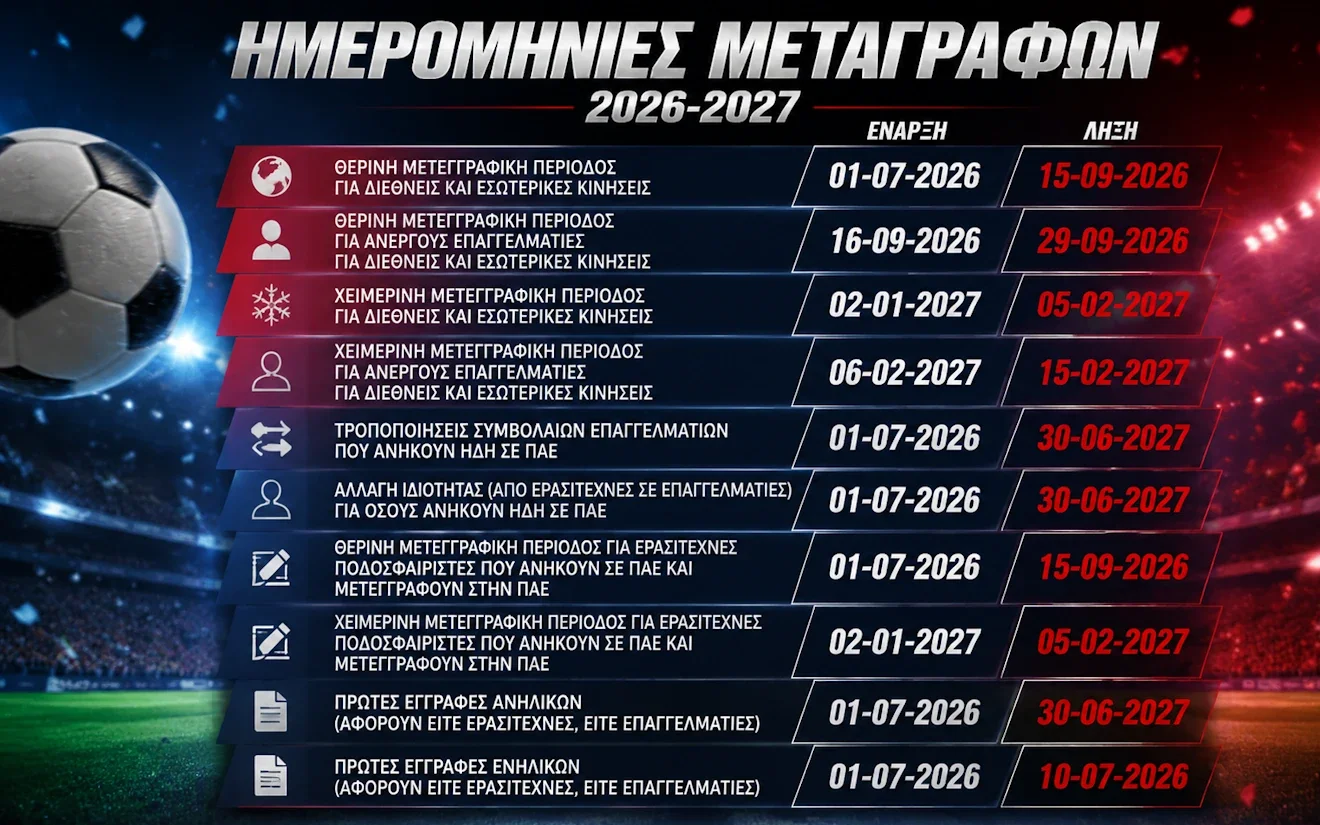 Πίνακας με τις ημερομηνίες των μεταγραφικών περιόδων για τις ΠΑΕ τη σεζόν 2026-2027