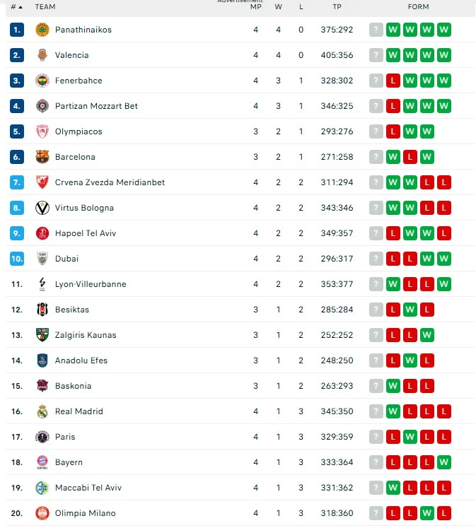Βαθμολογία Euroleague