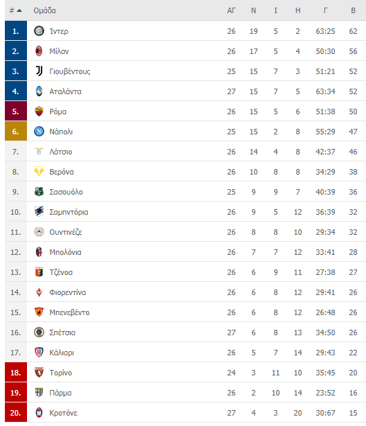 Serie A Vathmologia