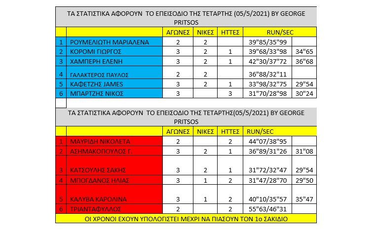 Survivor διαρροή spoiler 6/5: Όπως συνηθίζεται τον τελευταίο καιρό, ο παίκτης που είναι αλάνθαστος αποχωρεί από το Survivor, κάτι που έγινε και το βράδυ της Τετάρτης.