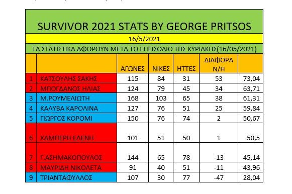 Survivor διαρροή spoiler 17/5: Μεγάλη νίκη για τη νέα μπλε ομάδα, με μεγάλους πρωταγωνιστές τη Μαριαλένα και τον Κόρο.