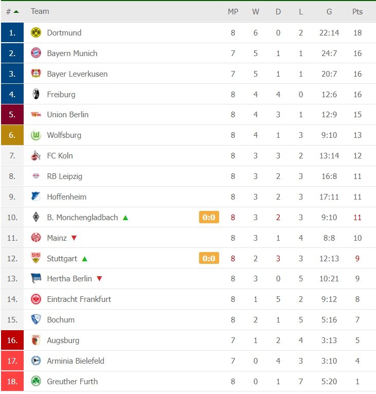 Βαθμολογία Γερμανία 8η αγωνιστική