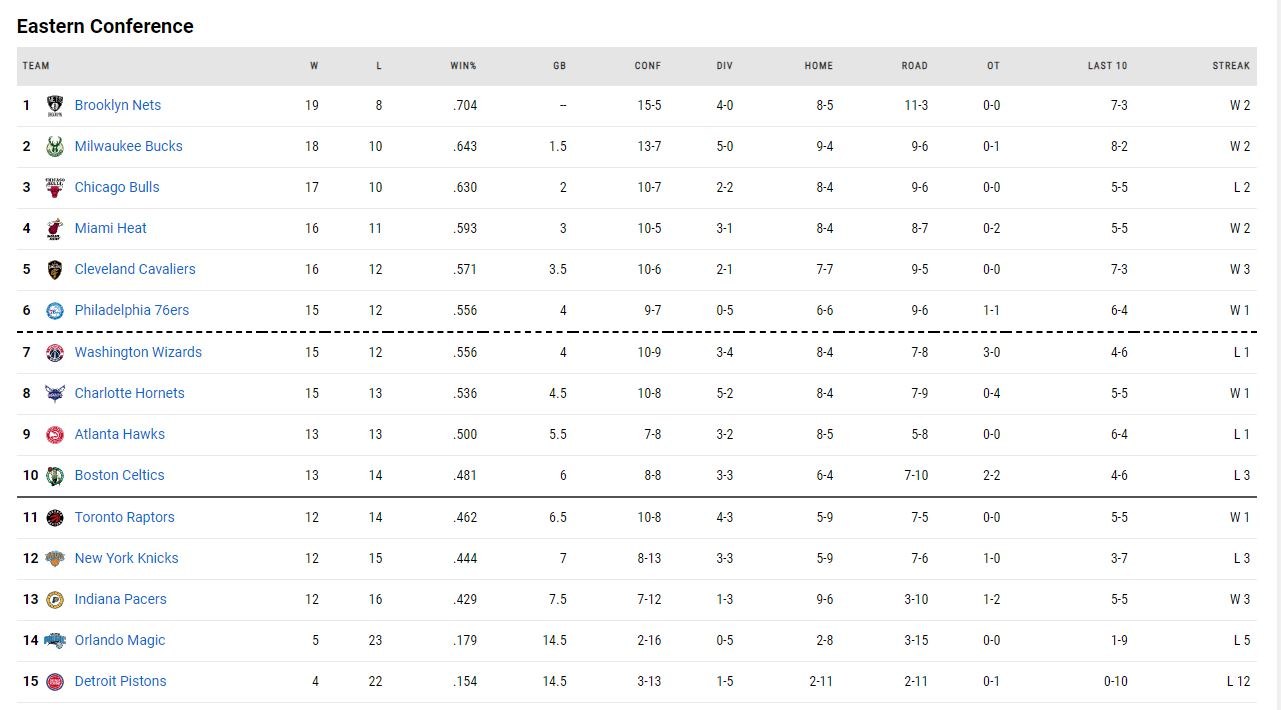 η βαθμολογία του NBA!