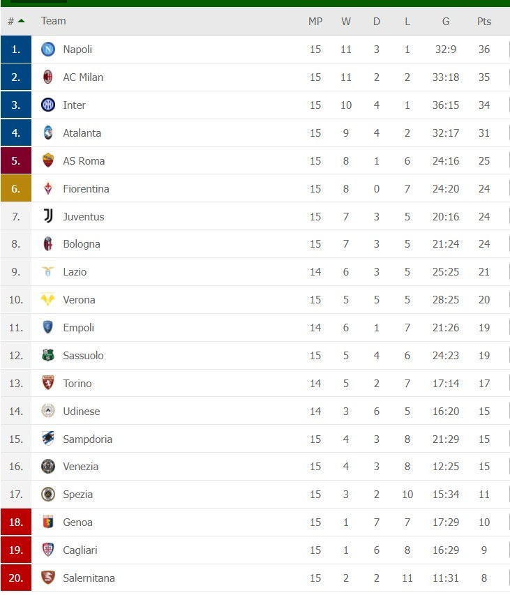 «Φούντωσε» η μάχη της κορυφής στην Serie A, καθώς για την 15η αγωνιστική η Νάπολι είχε απώλειες, την ώρα που Ίντερ και Μίλαν κέρδισαν.