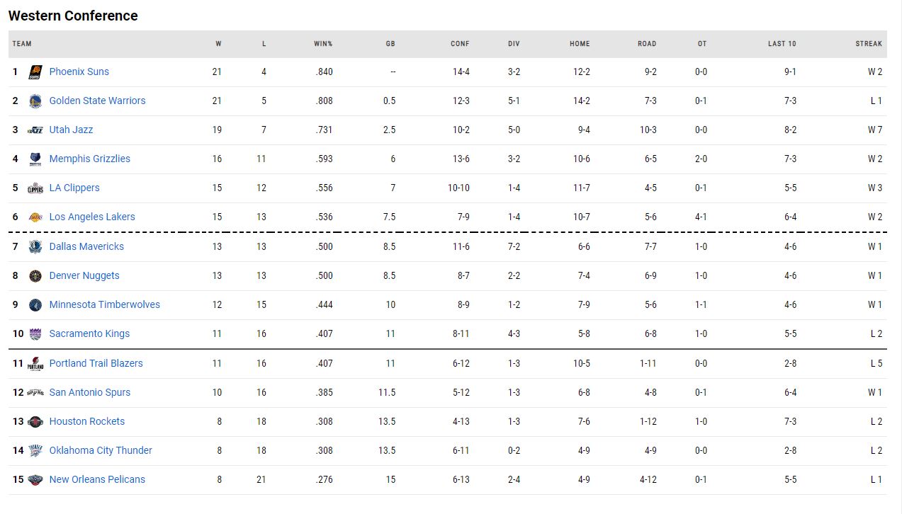 η βαθμολογία του NBA!