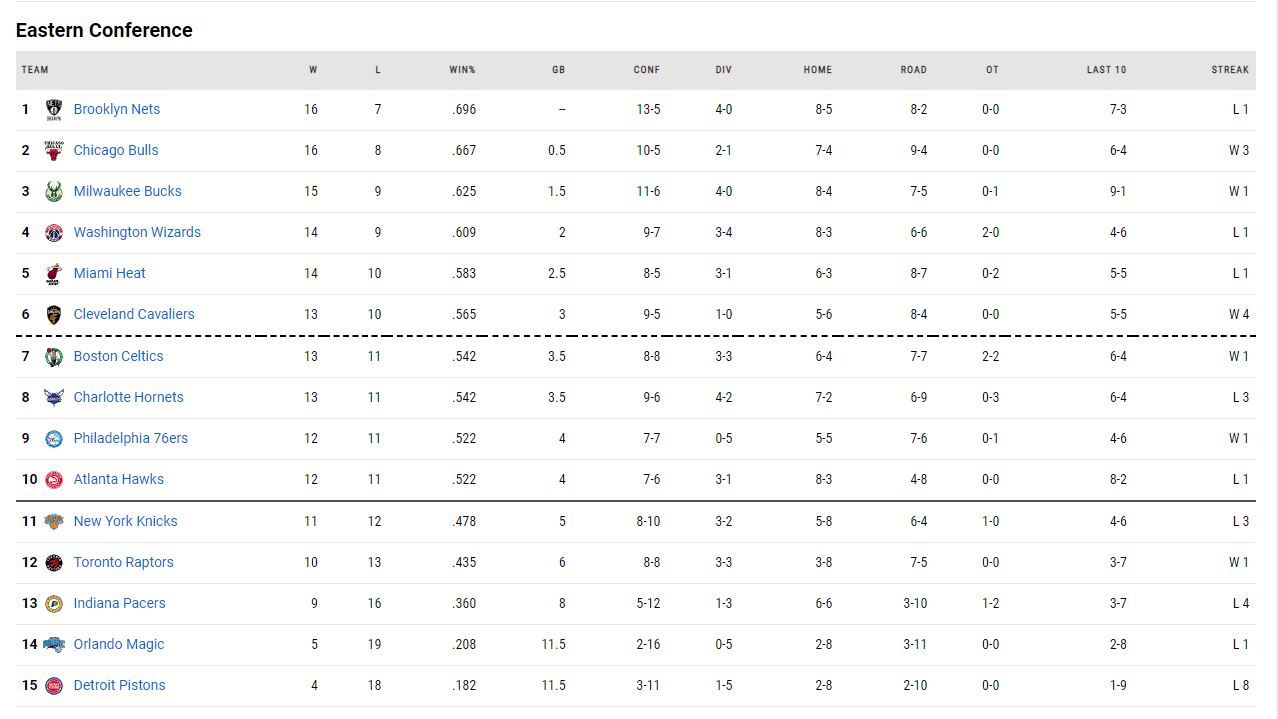 η βαθμολογία του NBA!