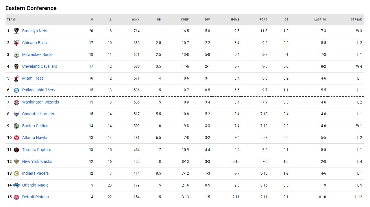Η βαθμολογία του NBA!