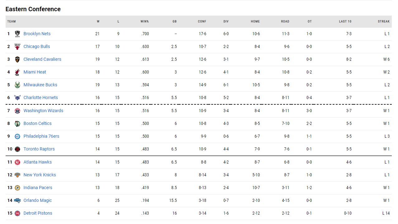 i vathmologia tou NBA!