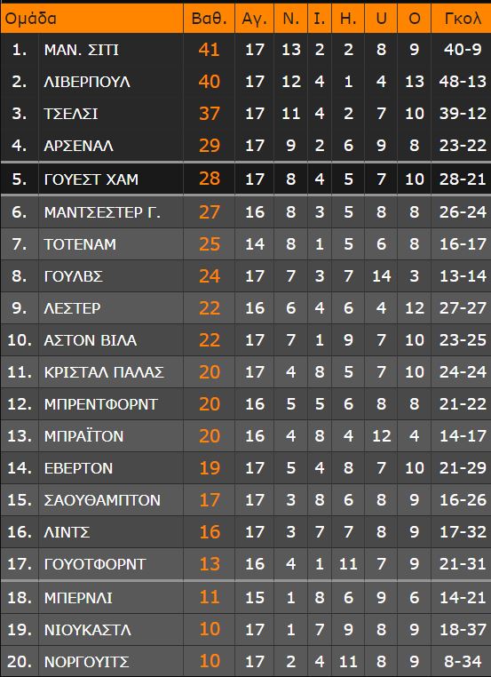 Premier League: Η βαθμολογία μετά την 17η αγωνιστική
