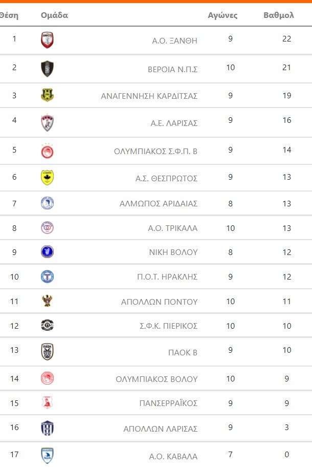 super league 2 vathmologia 1os omilos