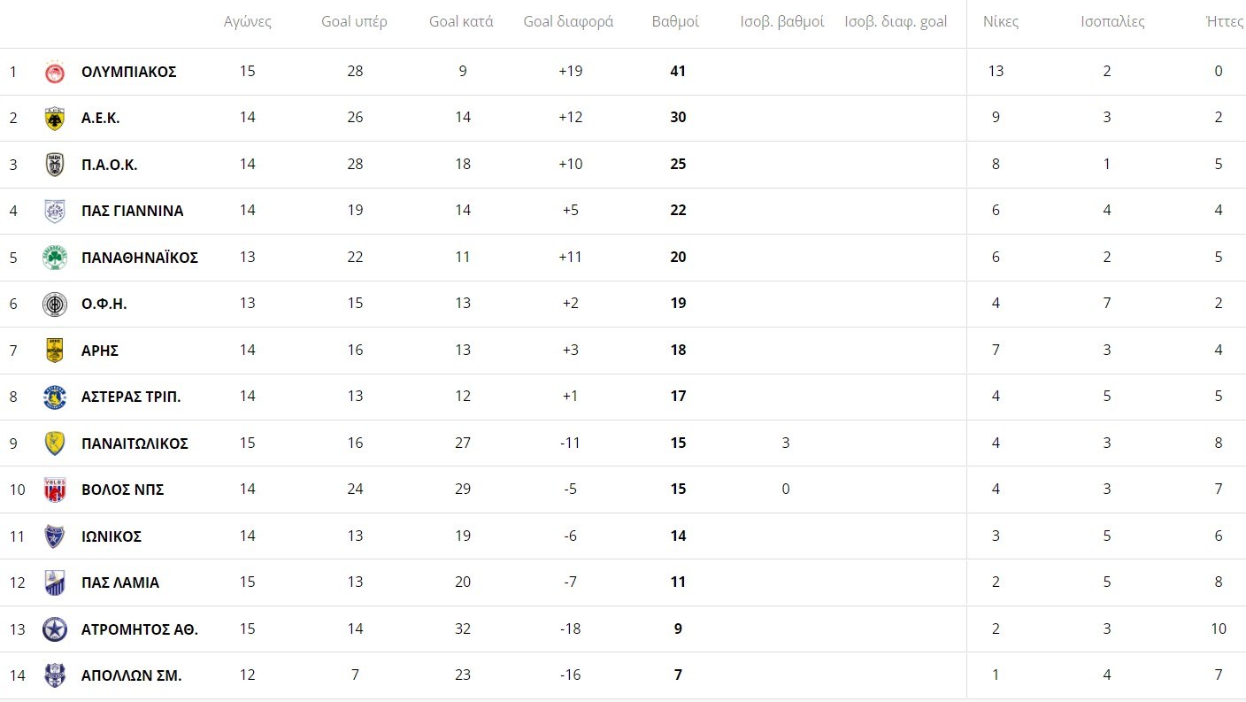 Βαθμολογία Super League