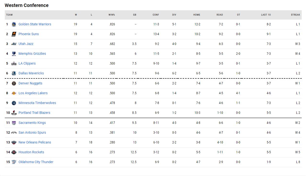 η βαθμολογία του NBA!