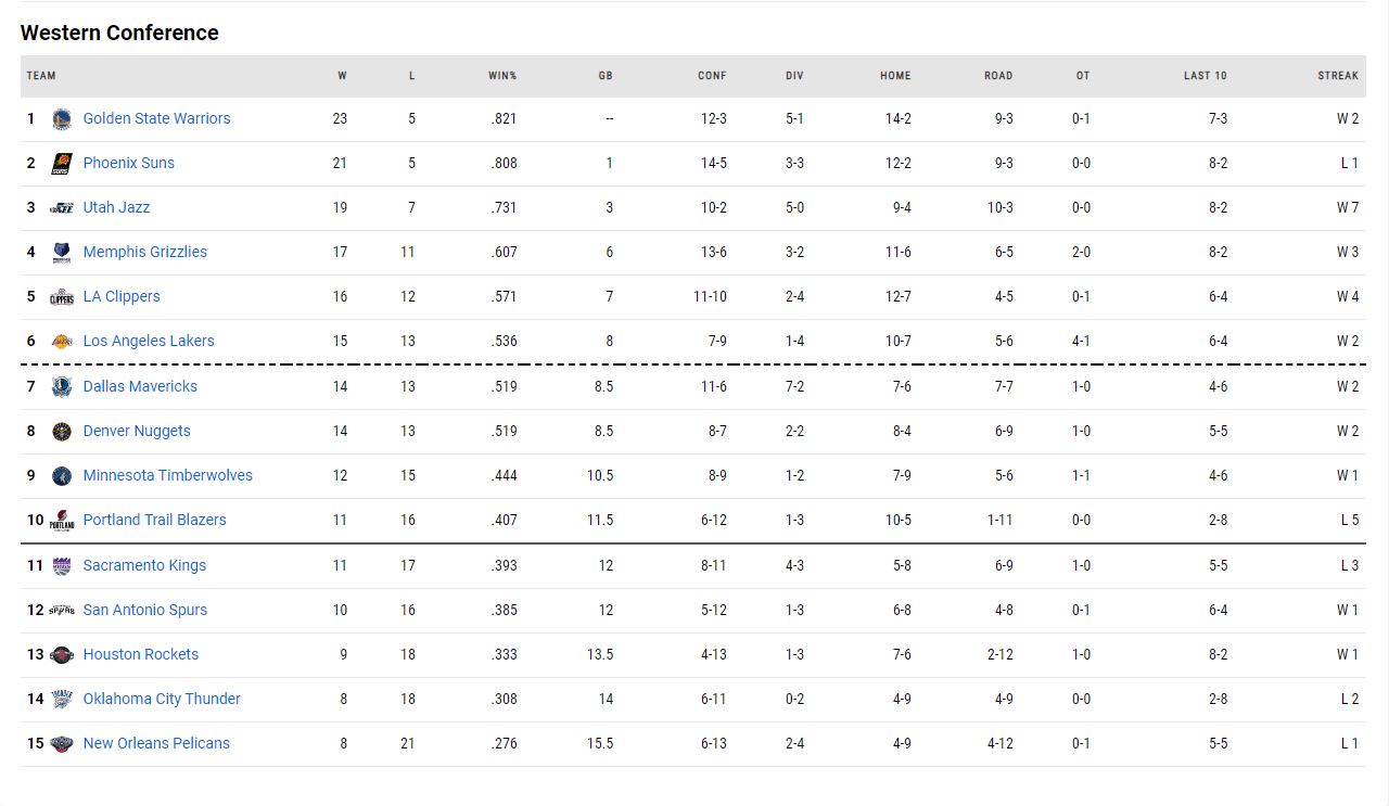 Η βαθμολογία του NBA!