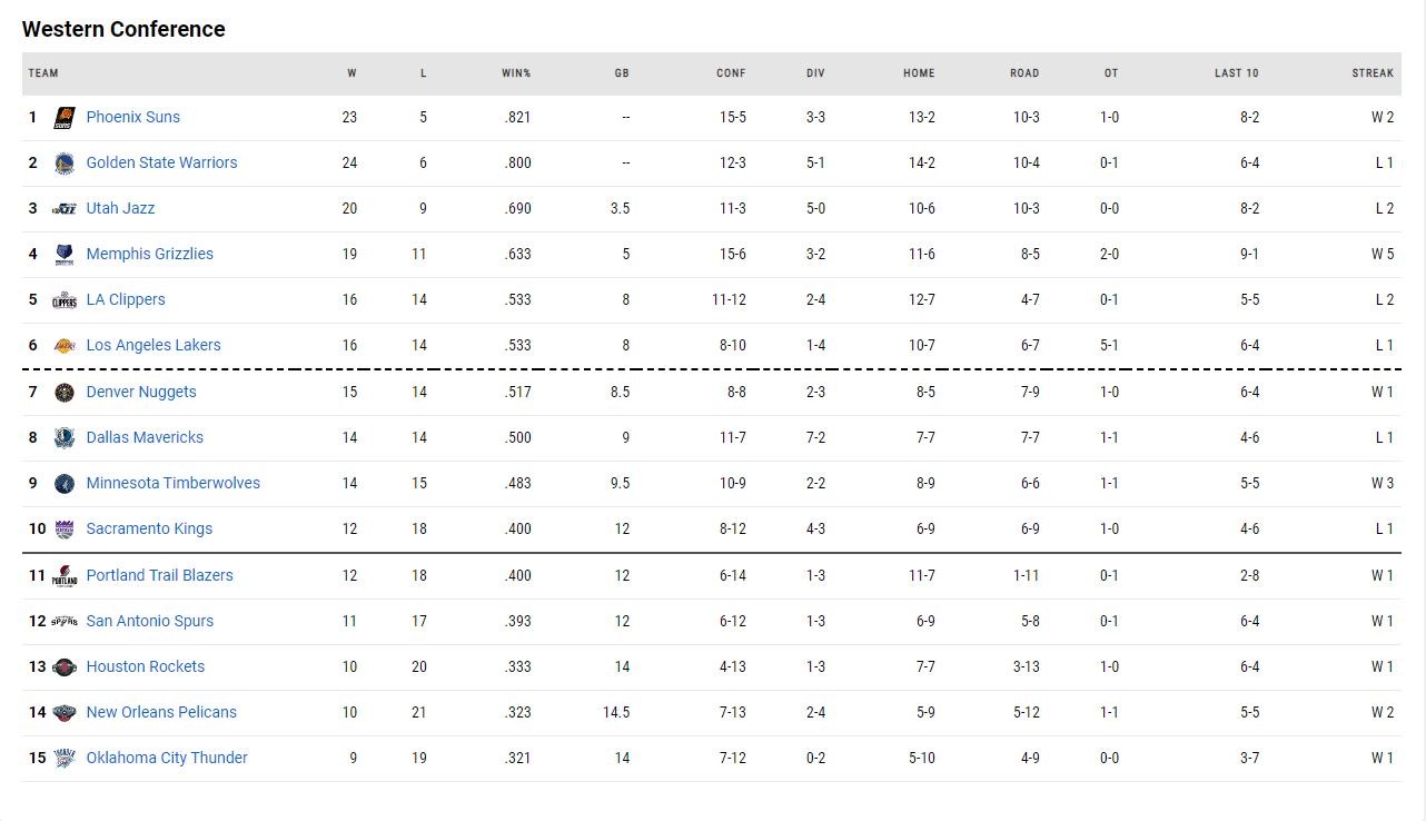 i vathmologia tou NBA!
