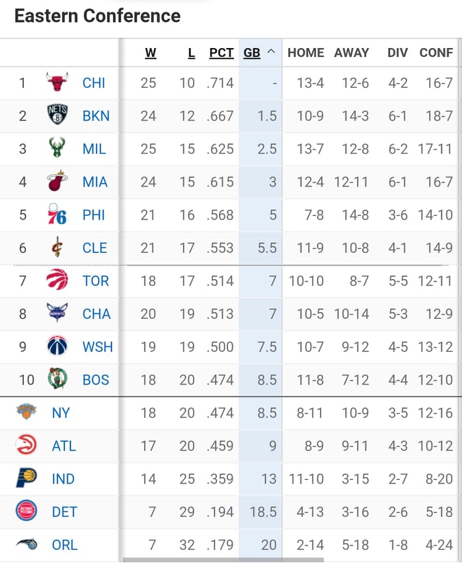 NBA Βαθμολογία – Αποτελέσματα: Μεγάλη νίκη των Τζαζ επί των Νάγκετς - Ο Ντόντσιτς «καθάρισε» τους Γουόριορς