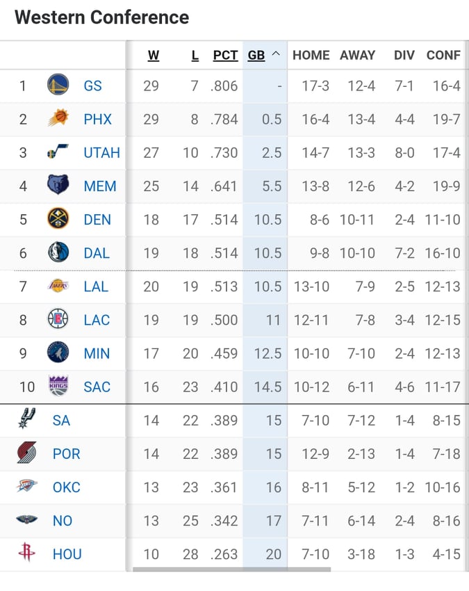 NBA Βαθμολογία – Αποτελέσματα: Ισοπεδωτικοί Ράπτορς κόντρα στους Σπερς - Μεγάλη νίκη των Γκρίζλις στο Κλίβελαντ