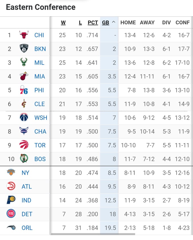 NBA Βαθμολογία – Αποτελέσματα: Ισοπεδωτικοί Ράπτορς κόντρα στους Σπερς - Μεγάλη νίκη των Γκρίζλις στο Κλίβελαντ