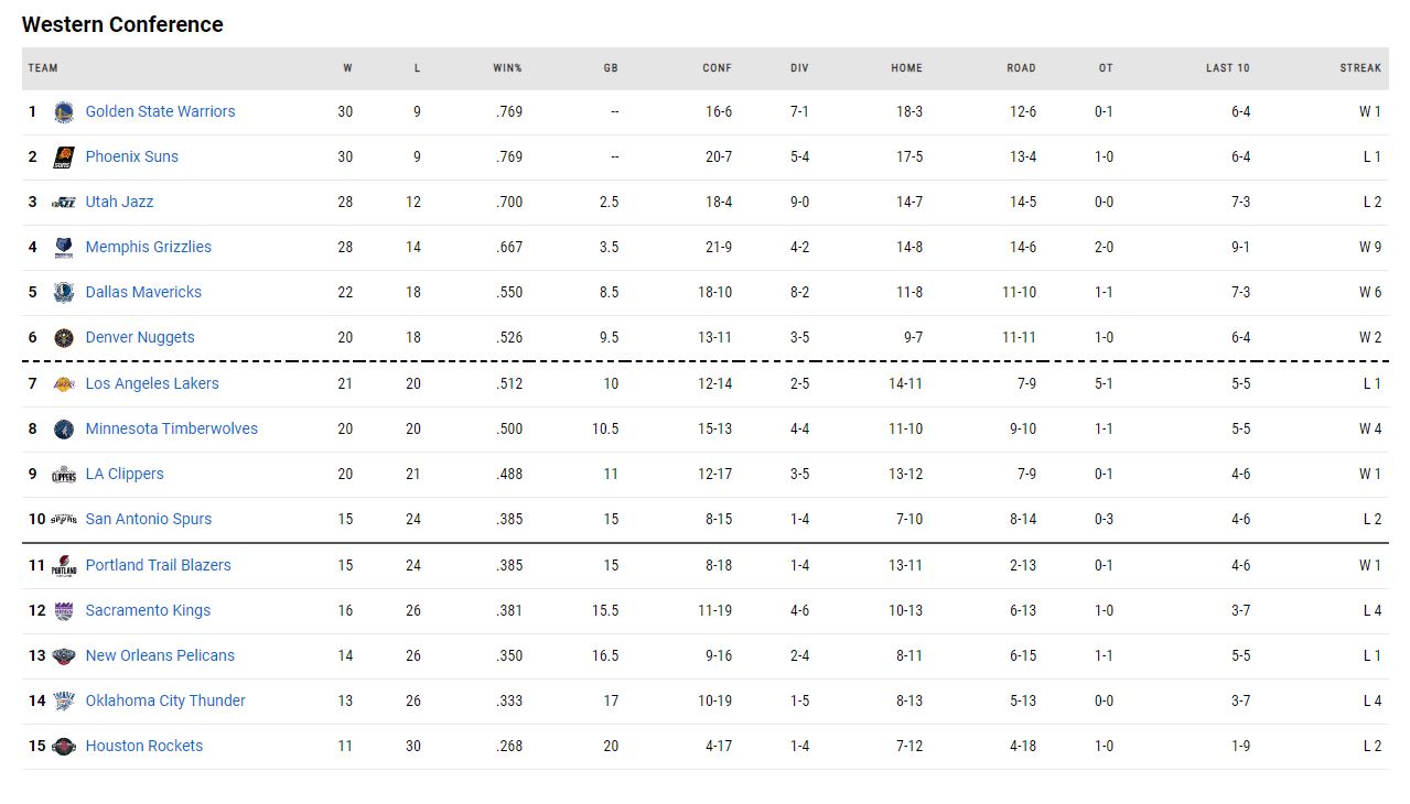 η βαθμολογία του NBA!