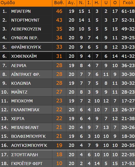 Bundesliga: οι Βεστφαλοί μείωσαν στο μείον τρία τη διαφορά από την πρωτοπόρο Μπάγερν