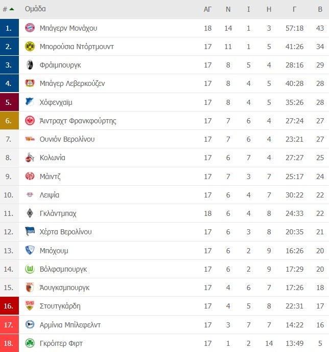 Η βαθμολογία της Bundesliga