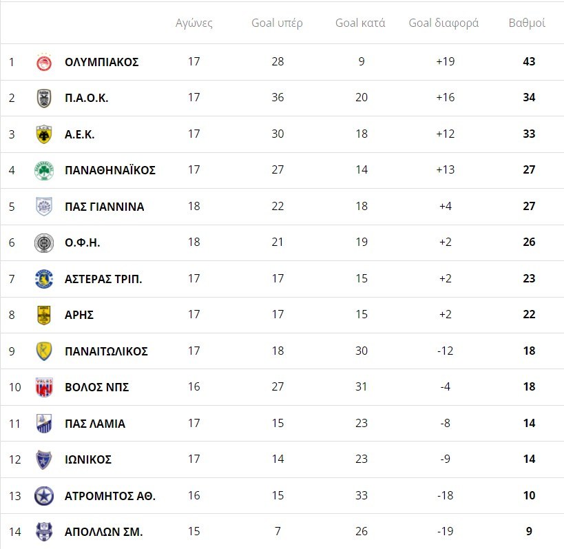 Βαθμολογία Super League: Έτσι διαμορφώθηκε η κατάσταση μετά τη διεξαγωγή της 18ης αγωνιστικής και το ντέρμπι Παναθηναϊκός-Ολυμπιακός.