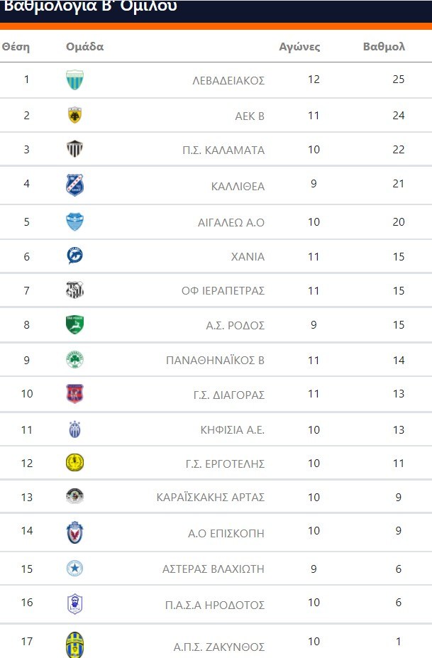 Super League 2: Βαθμολογία 1ος όμιλος
