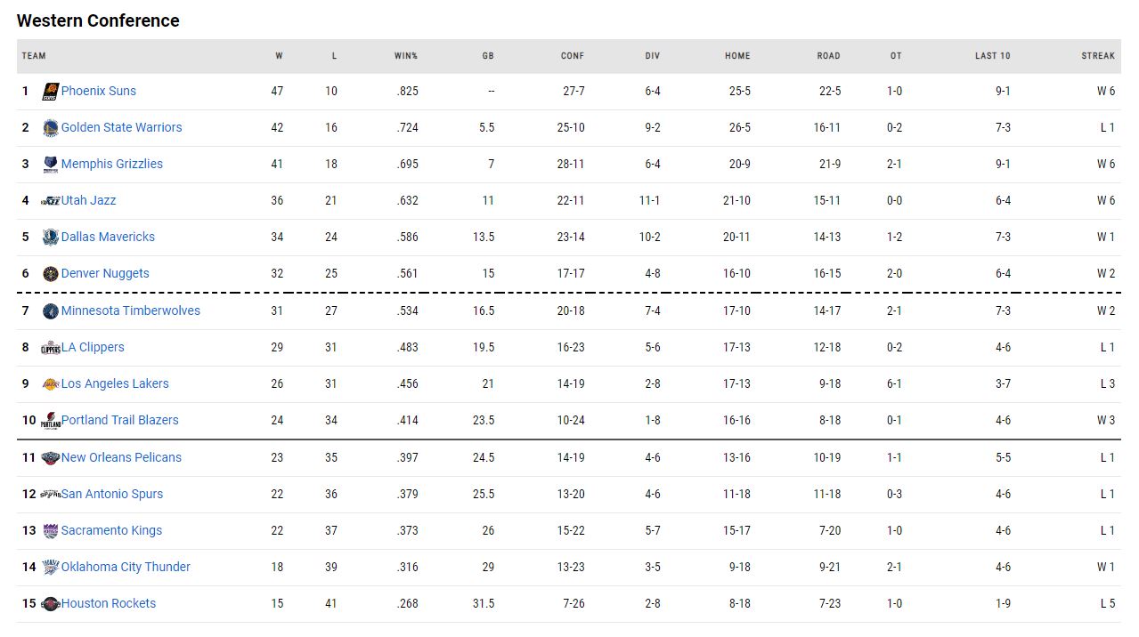 η βαθμολογία του NBA!