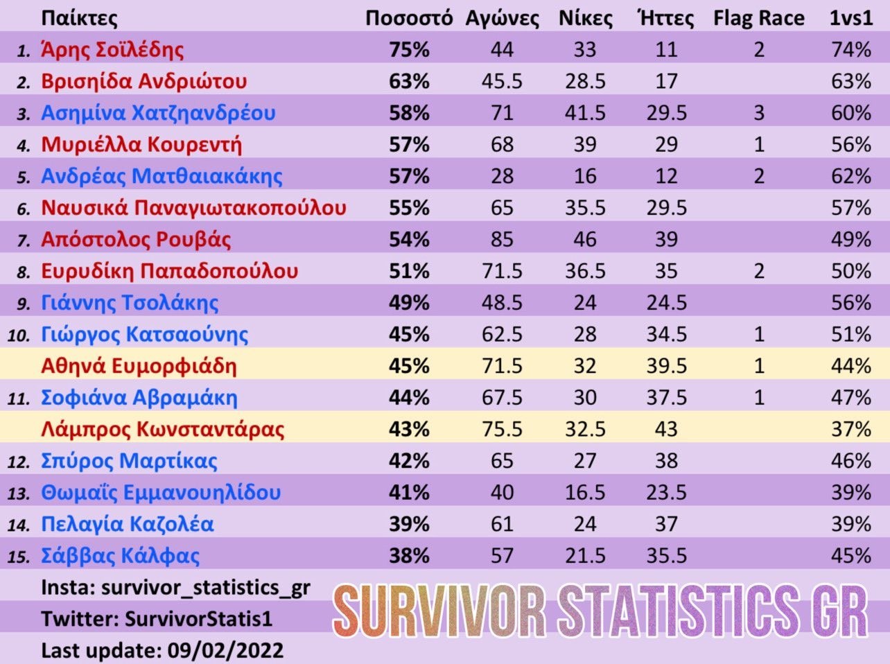 Survivor στατιστικά