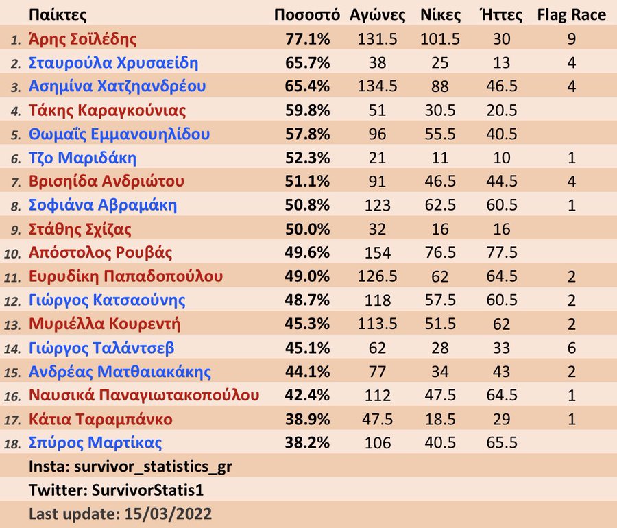 Survivor διαρροή spoiler Στατιστικά 16/3: Στο TOP-5 ο Τάκης, στον βυθό ο Profesor