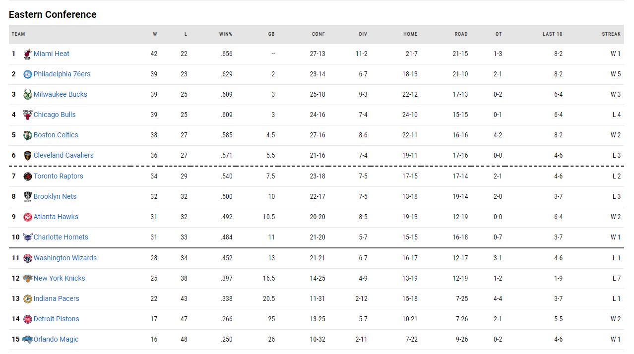 η βαθμολογία του NBA!