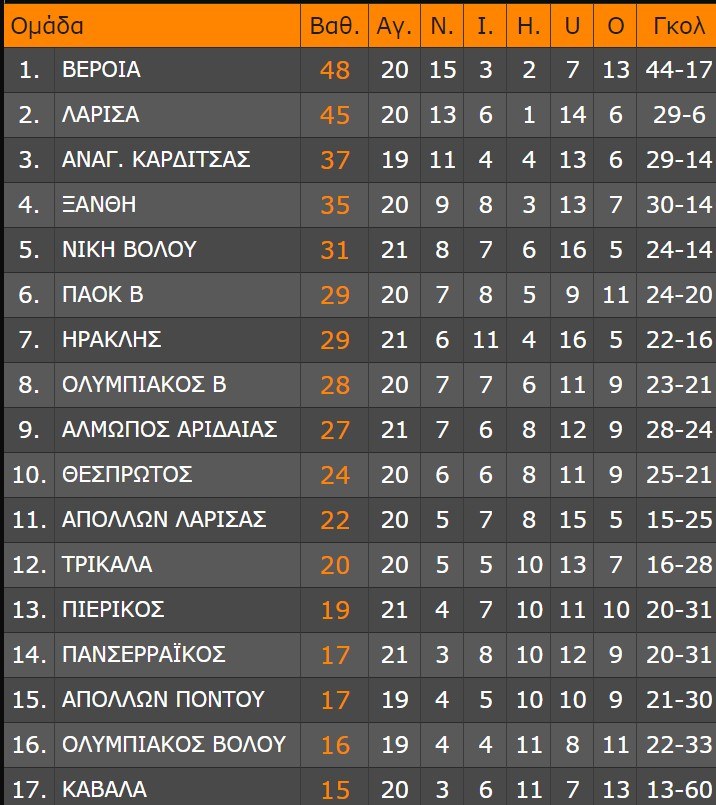 super league 2 βαθμολογια 1ος ομιλος