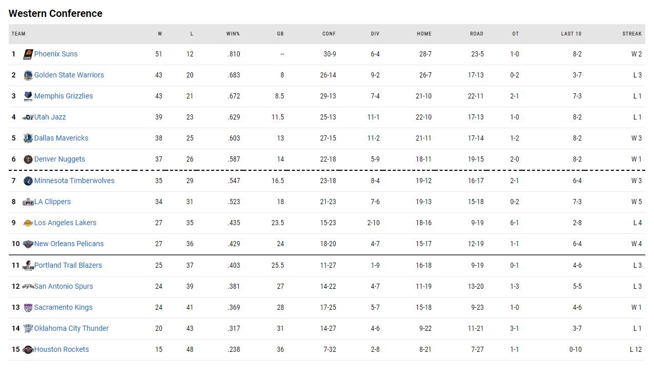 η βαθμολογία του NBA!
