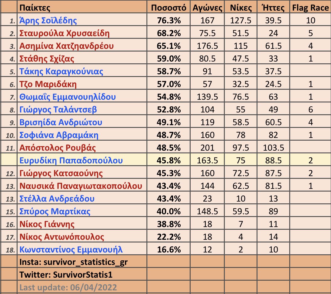 Survivor διαρροή spoiler Στατιστικά 9/4: Άνοδος για Τάλα, ίδια η πεντάδα