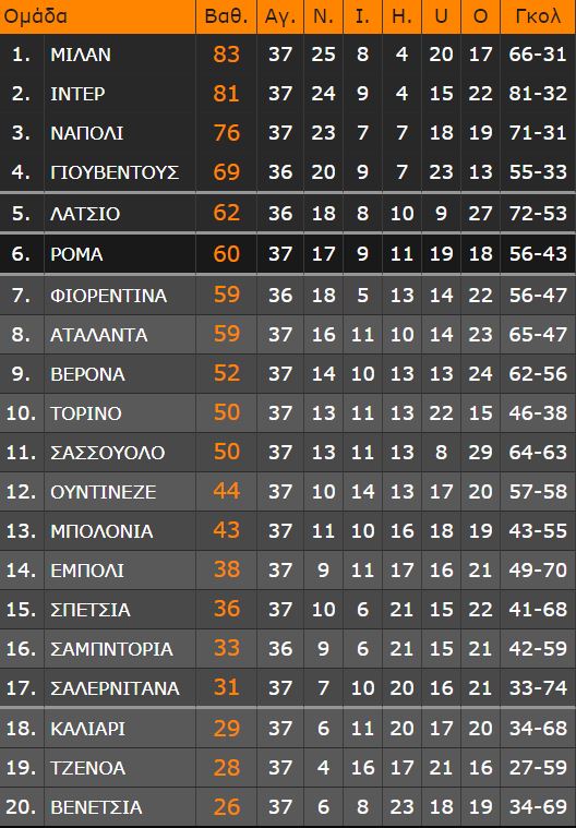 Μίλαν ή Ίντερ; Ίντερ ή Μίλαν; Αυτό το πρωτάθλημα ποιος θα το πάρει; Θα το μάθουμε αναγκαστικά την τελευταία αγωνιστική!