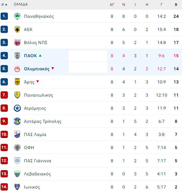Βαθμολογία Super League