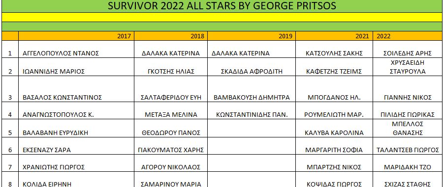 Η στατιστική ανάλυση των Survivor επί Ατζούν δείχνουν ξεκάθαρα ποιοι θα έπρεπε να είναι μέσα στο επερχόμενο Survivor All Star.