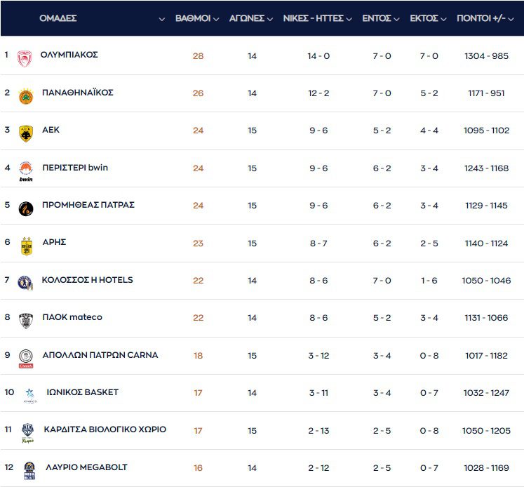 Βαθμολογία Basket League: Πώς διαμορφώθηκε η κατάταξη, μετά τις νίκες των Άρη, Προμηθέα και Περιστερίου για την 15η αγωνιστική.