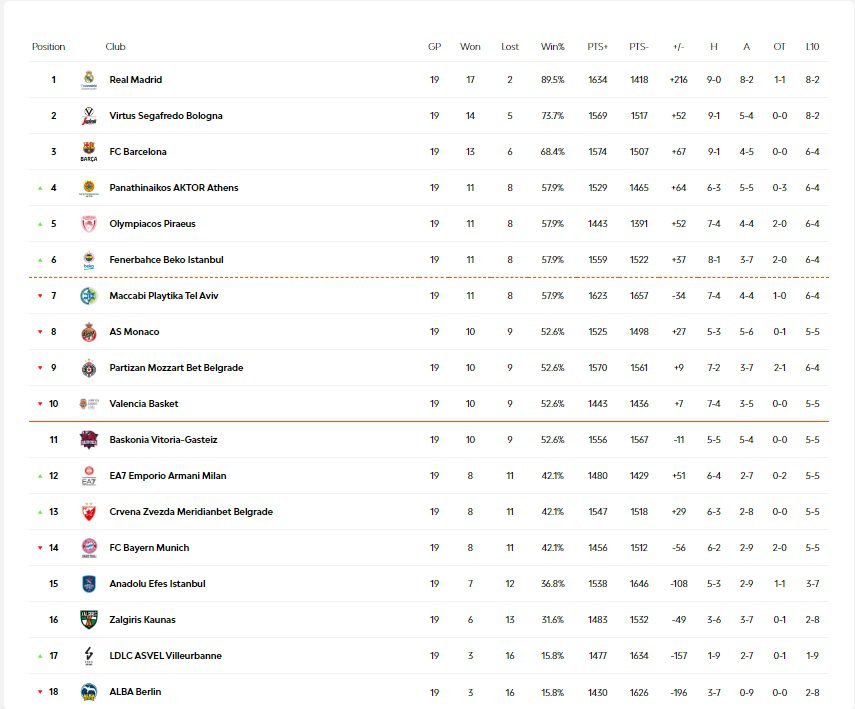 Βαθμολογία Euroleague