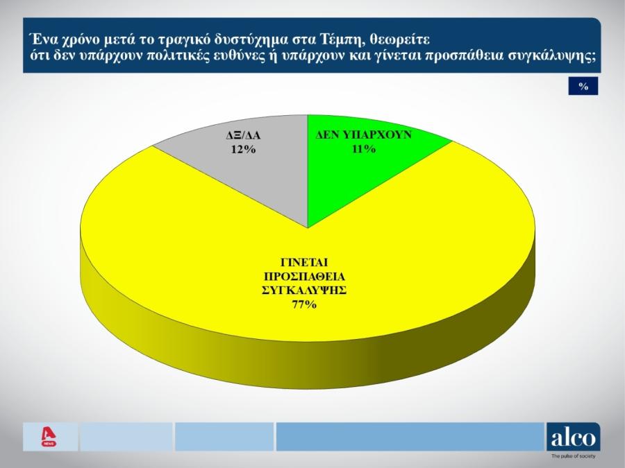 Σύμφωνα με τα ευρήματα της ALCO, σχεδόν οι 8 στους 10 πολίτες βλέπουν συγκάλυψη στα Τέμπη - Ανάλογη δυσπιστία δείχνουν και στη δικαιοσύνη!