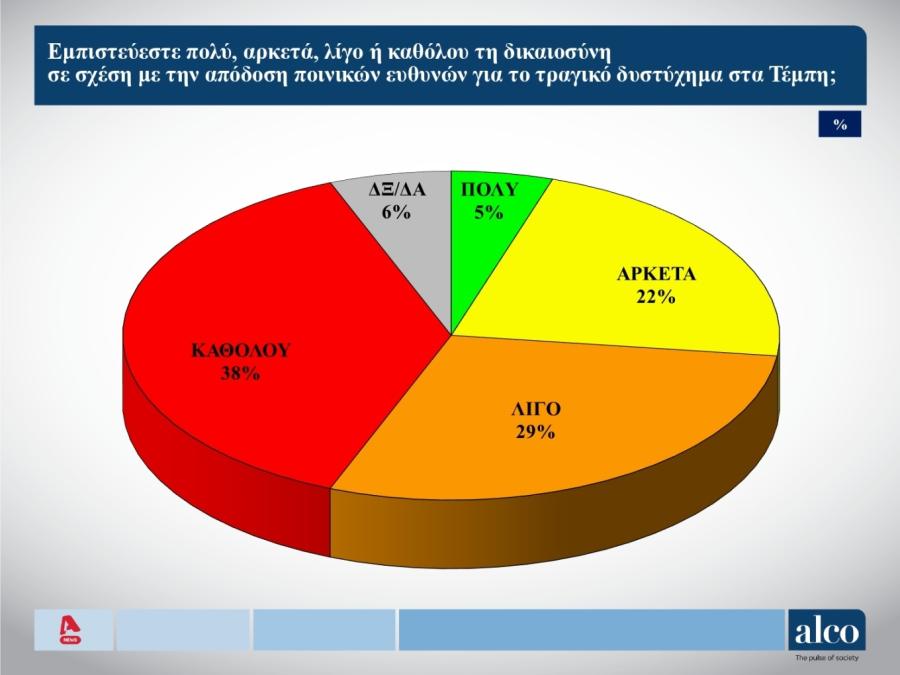 Σύμφωνα με τα ευρήματα της ALCO, σχεδόν οι 8 στους 10 πολίτες βλέπουν συγκάλυψη στα Τέμπη - Ανάλογη δυσπιστία δείχνουν και στη δικαιοσύνη!