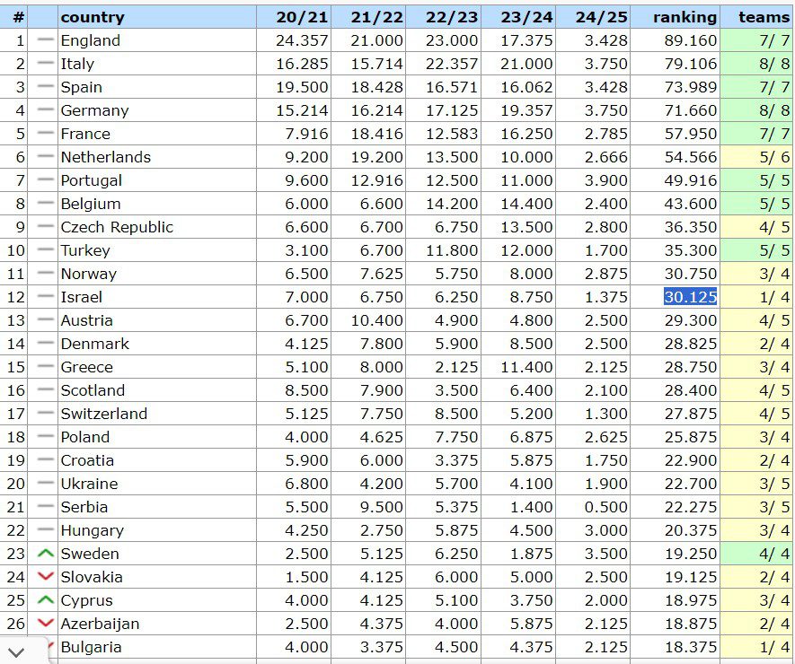 UEFA Ranking Ελλάδα