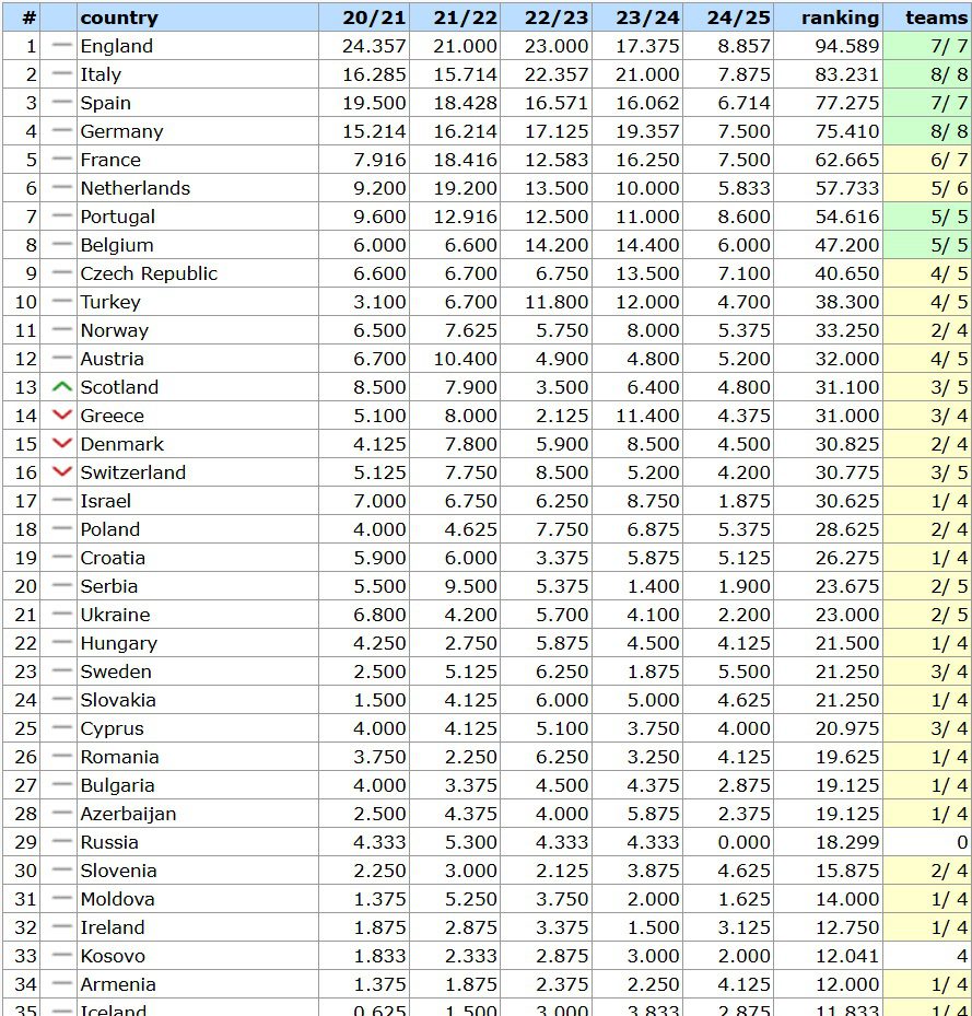 UEFA Ranking Ελλάδα: Δείτε πως διαμορφώθηκε η βαθμολογία