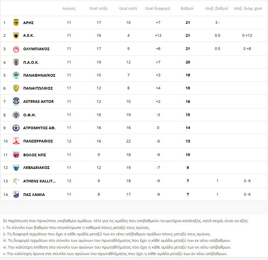 Βαθμολογία Super League: Σε 12 αγωνιστικές