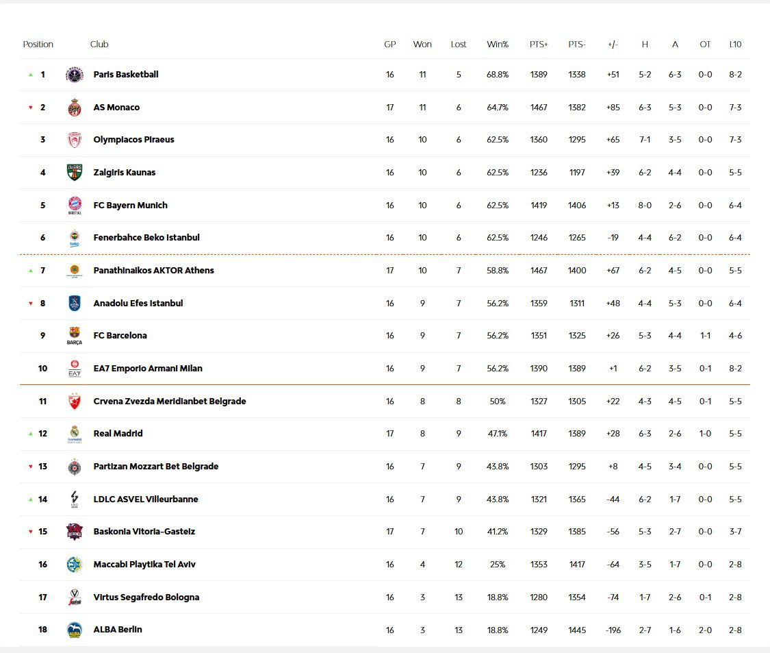 Βαθμολογία Euroleague: Σε 17 αγωνιστικές