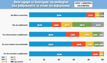 Δημοσκόπηση κόλαφος για κυβέρνηση και λοιμωξιολόγους - Οργή των πολιτών για τους λάθους χειρισμούς 