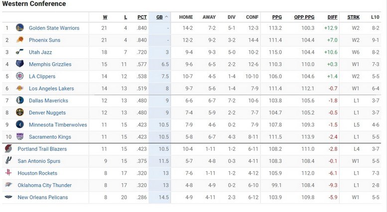 NBA Βαθμολογία – Αποτελέσματα: Εύκολο βράδυ για τους Σανς - Άνετα οι Λέικερς στην Οκλαχόμα!