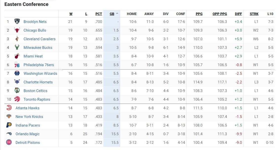 NBA Βαθμολογία – Αποτελέσματα: Επιβλητικοί Μπουλς επί των Ρόκετς - Δύσκολη νίκη για τους Τζαζ