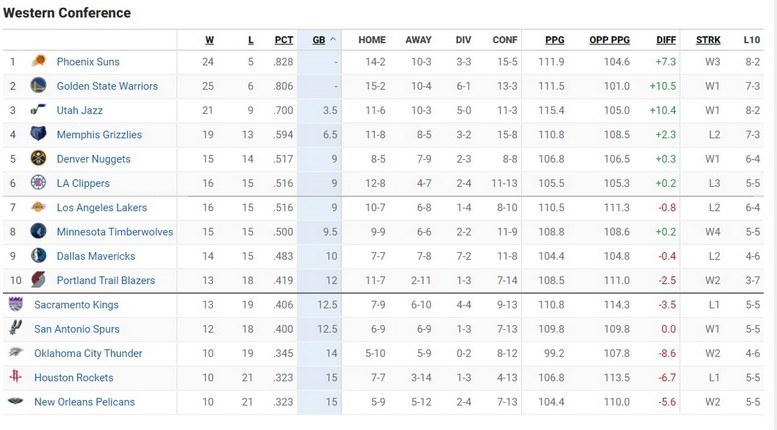 NBA Βαθμολογία – Αποτελέσματα: Επιβλητικοί Μπουλς επί των Ρόκετς - Δύσκολη νίκη για τους Τζαζ