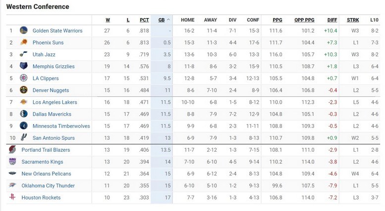 NBA Βαθμολογία – Αποτελέσματα: Οι Νετς πίκραναν τους Λέικερς - Μεγάλη νίκη των Γουόριορς επί των Σανς