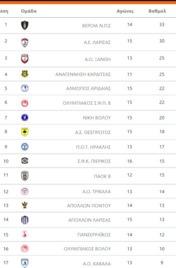 βαθμολογια super league 2